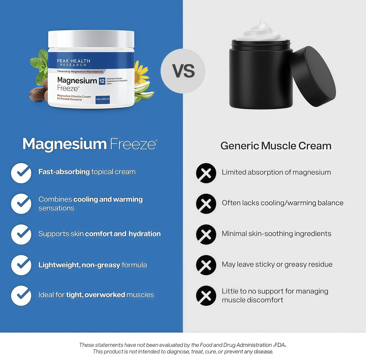 Peak Health Research Magnesium Freeze Topical Magnesium Cream, 4 oz Magnesium chloride & niacinamide, vitamin B6, cooling-to-warming sensation, 20+ botanicals, fast-absorbing, non-greasy
